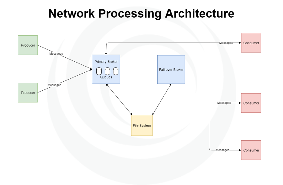Network Processing architecture