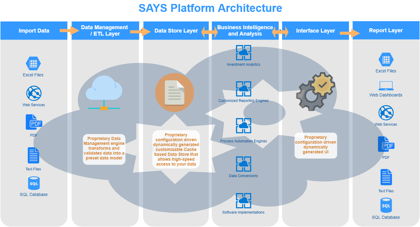 SAYS Platform architecture